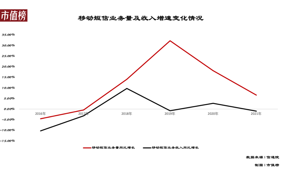 谁还用短信？